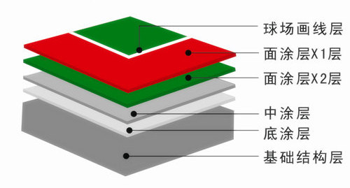 丙烯酸籃球場(chǎng)面層 丙烯酸籃球場(chǎng)面層