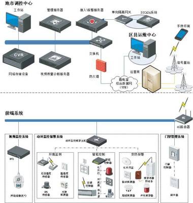 各個行業(yè)弱電系統(tǒng)解決方案(含拓撲圖)